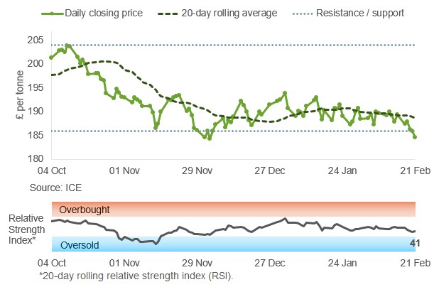Chart 1 UK Feed wheat futures prices 24 02 2025